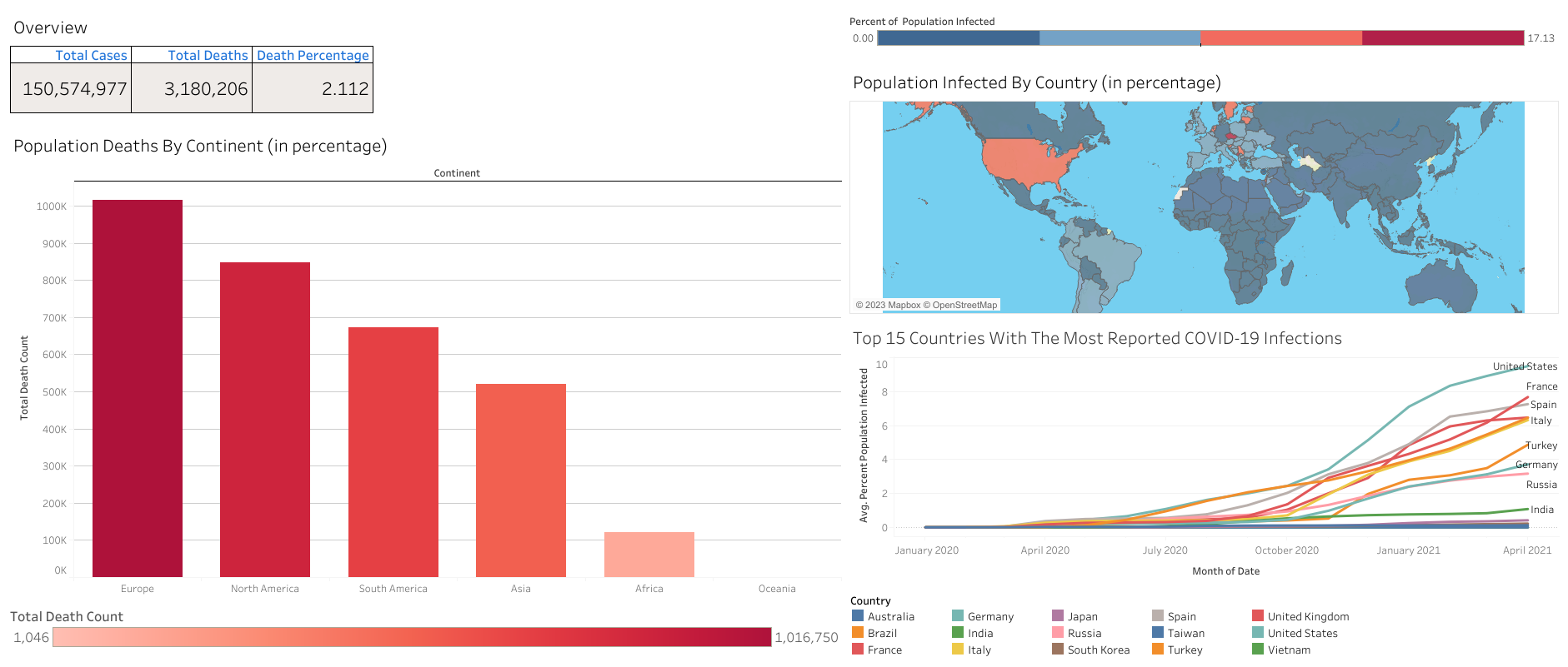 Tableau Covid Dashboard