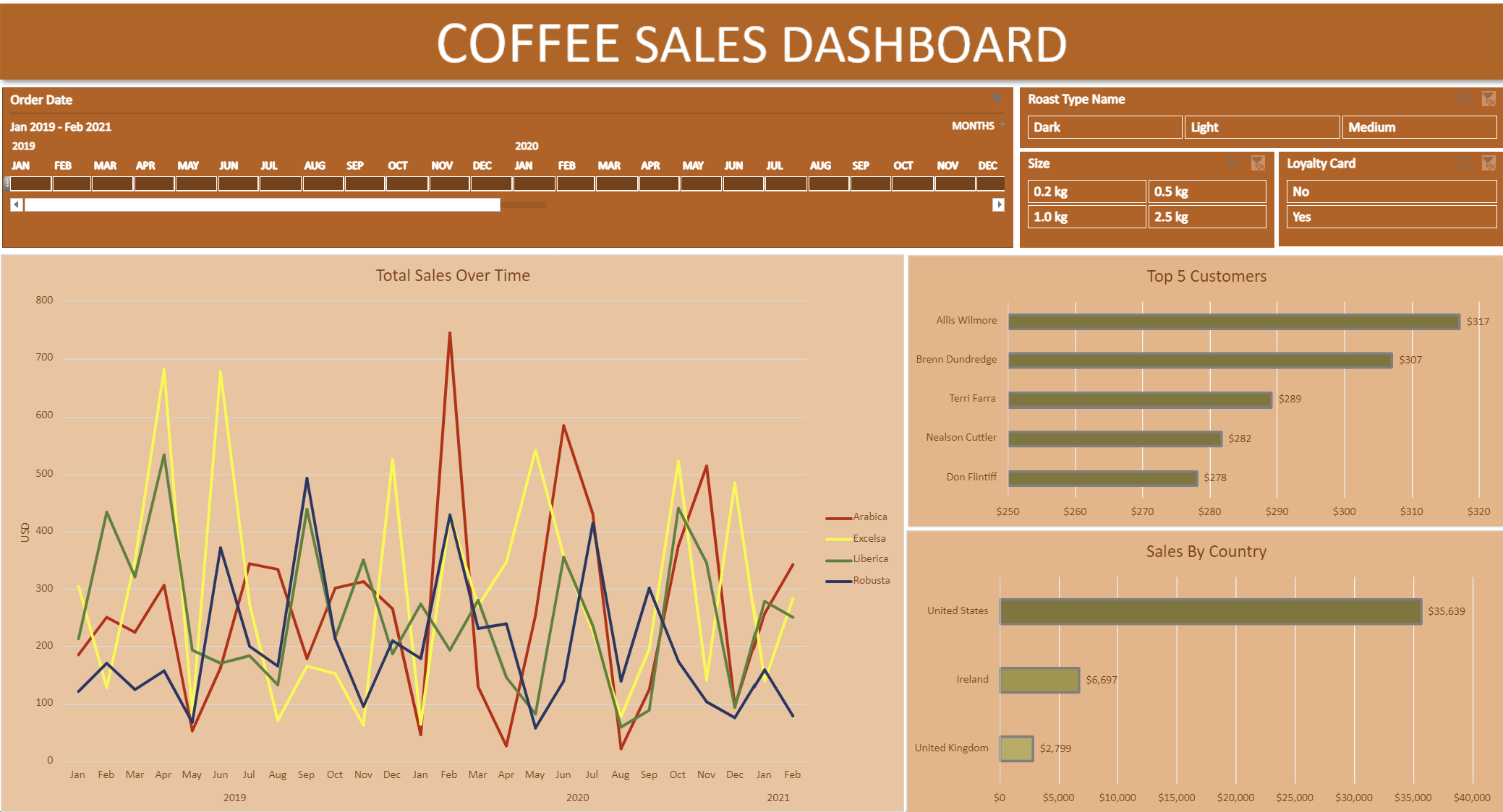 Excel Coffee Sales
